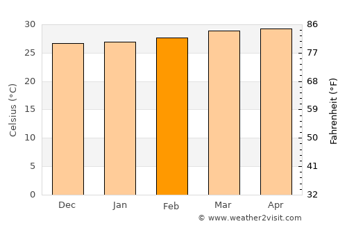 Barbacoas average temperature in February