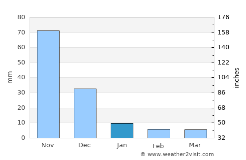 Barbacoas average rain in January