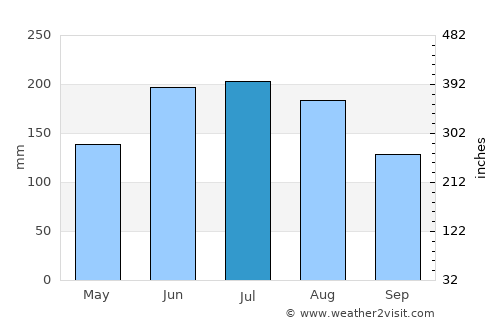 Barbacoas average rain in July