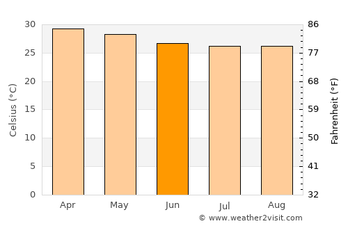 Barbacoas average temperature in June
