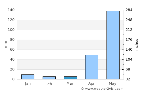 Barbacoas average rain in March