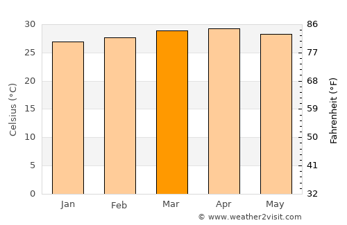 Barbacoas average temperature in March