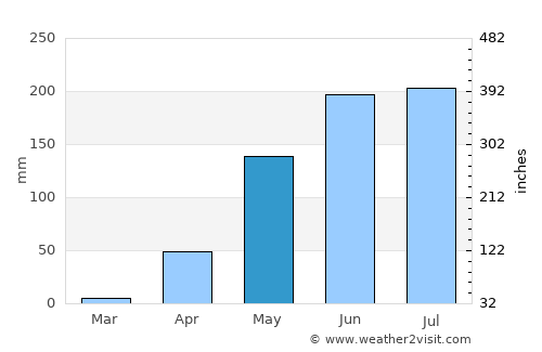 Barbacoas average rain in May