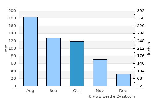 Barbacoas average rain in October