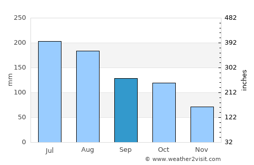 Barbacoas average rain in September