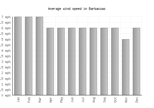 Barbacoas average winspeed by month (mph)