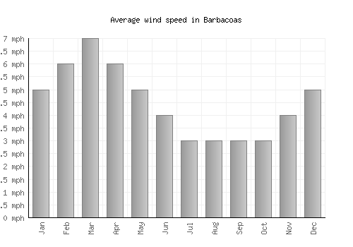 Barbacoas average winspeed by month (mph)