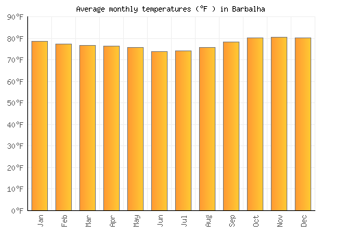 Barbalha average temperature chart (Fahrenheit)