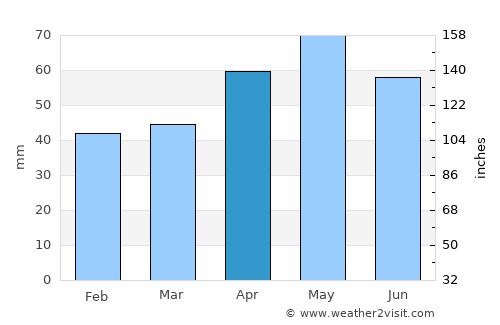 Barbastro average rain in April