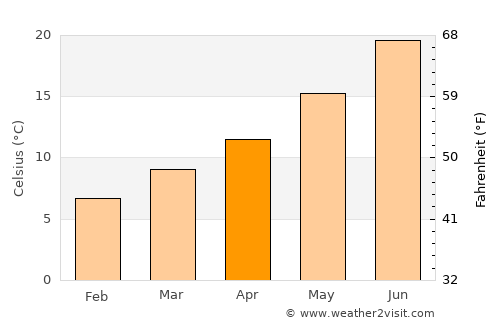 Barbastro average temperature in April