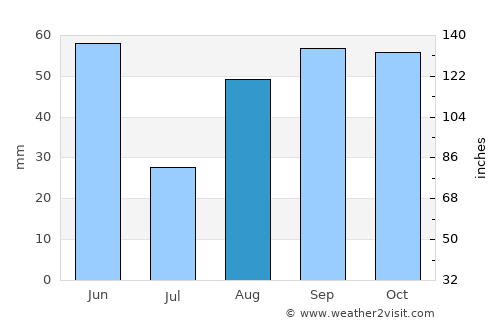 Barbastro average rain in August