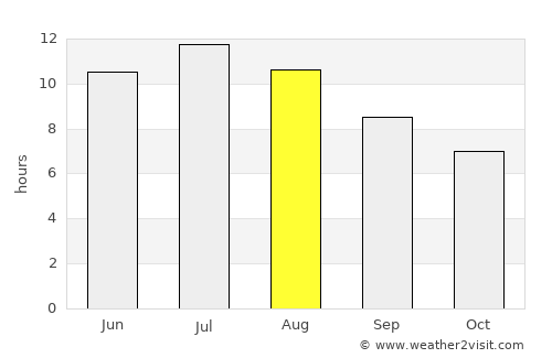 Barbastro average rain in August