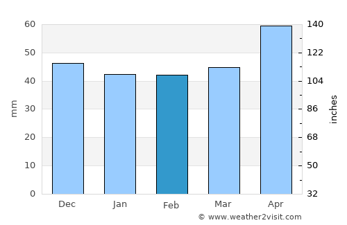 Barbastro average rain in February