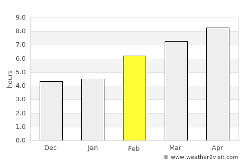 Barbastro average rain in February