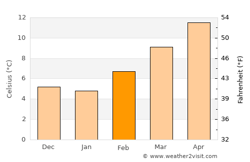 Barbastro average temperature in February