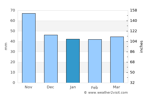 Barbastro average rain in January