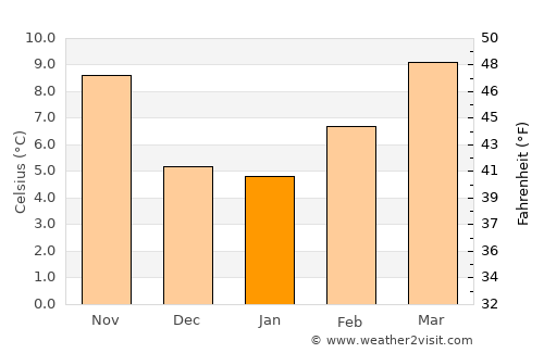 Barbastro average temperature in January