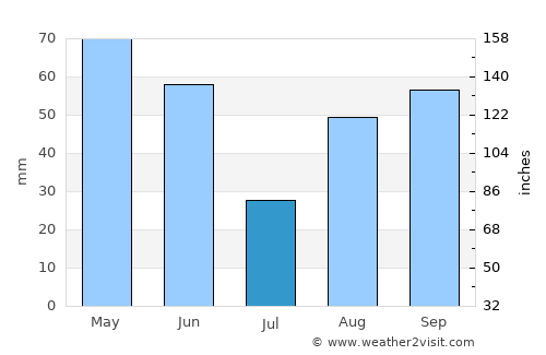 Barbastro average rain in July