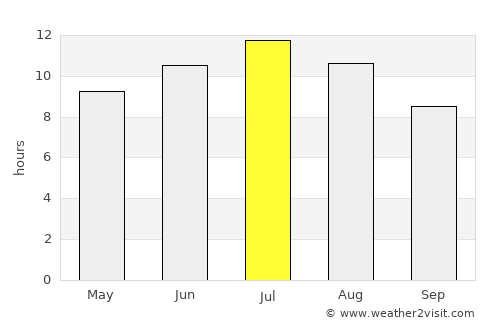Barbastro average rain in July