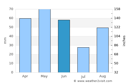 Barbastro average rain in June