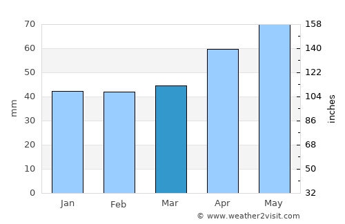 Barbastro average rain in March