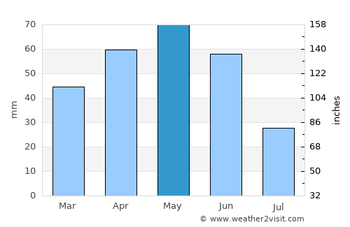 Barbastro average rain in May