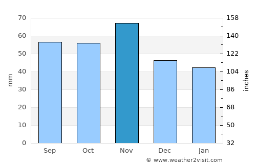 Barbastro average rain in November