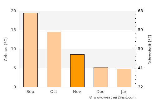 Barbastro average temperature in November