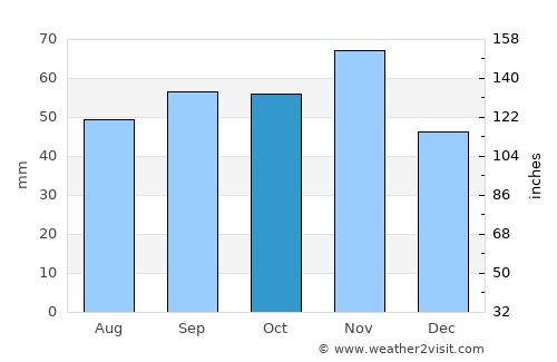 Barbastro average rain in October
