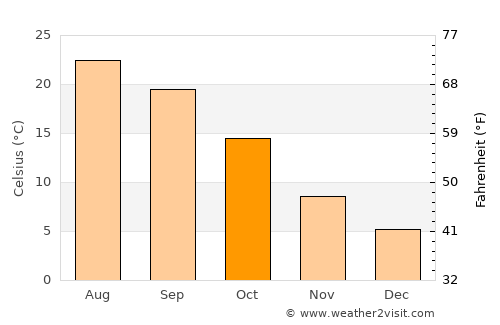 Barbastro average temperature in October