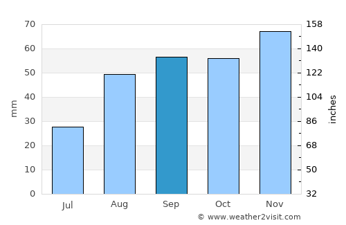 Barbastro average rain in September