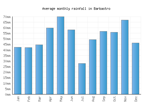 Barbastro monthly rainfall chart (mm)