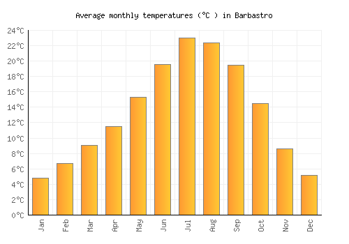 Barbastro average temperature chart (Celsius)