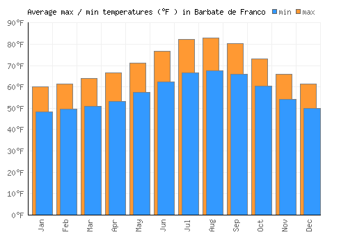 Barbate de Franco average minimum / maximum temperatures (Fahrenheit)