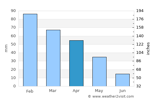 Barbate de Franco average rain in April