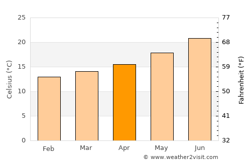 Barbate de Franco average temperature in April