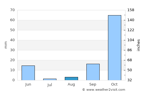 Barbate de Franco average rain in August