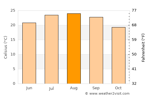 Barbate de Franco average temperature in August