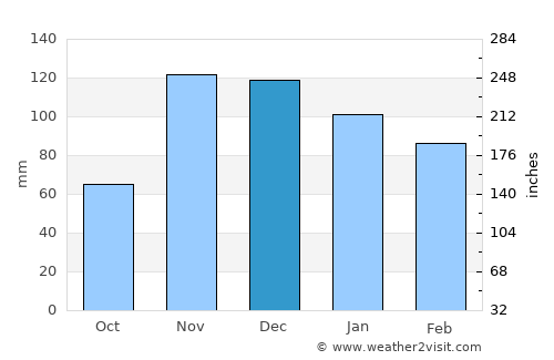 Barbate de Franco average rain in December
