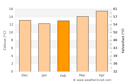 Barbate de Franco average temperature in February
