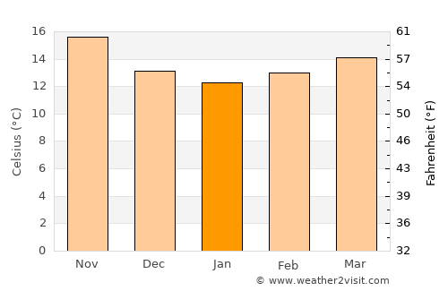 Barbate de Franco average temperature in January