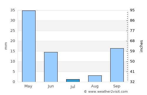 Barbate de Franco average rain in July