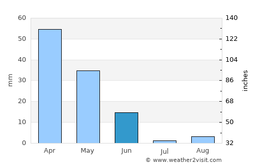 Barbate de Franco average rain in June