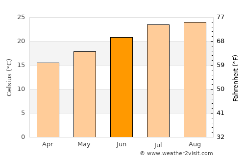 Barbate de Franco average temperature in June