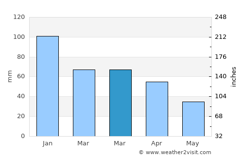 Barbate de Franco average rain in March