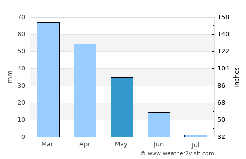 Barbate de Franco average rain in May