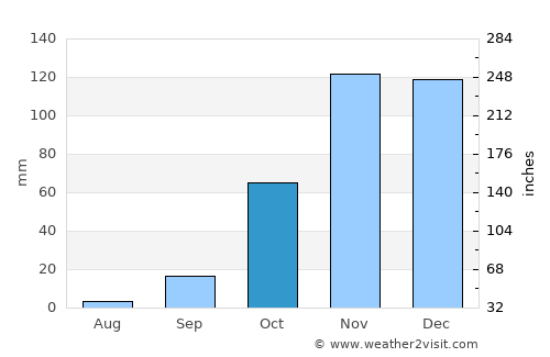 Barbate de Franco average rain in October