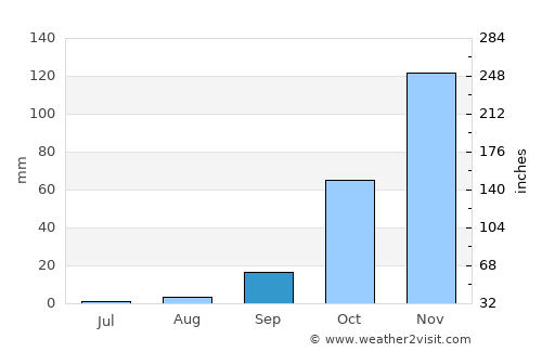Barbate de Franco average rain in September