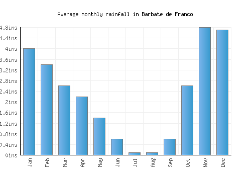 Barbate de Franco monthly rainfall chart (inches)