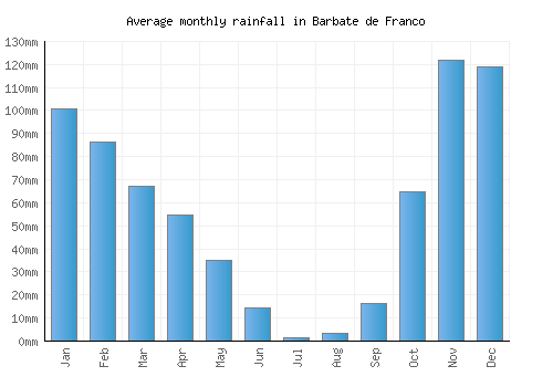 Barbate de Franco monthly rainfall chart (mm)